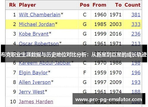 布克职业生涯数据与历史地位对比分析:从新星到巨星的成长轨迹 布克职业生涯数据与历史地位对比分析:从新星到巨星的成长轨迹